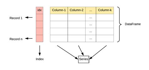 df意思|Pandas 数据结构 – DataFrame